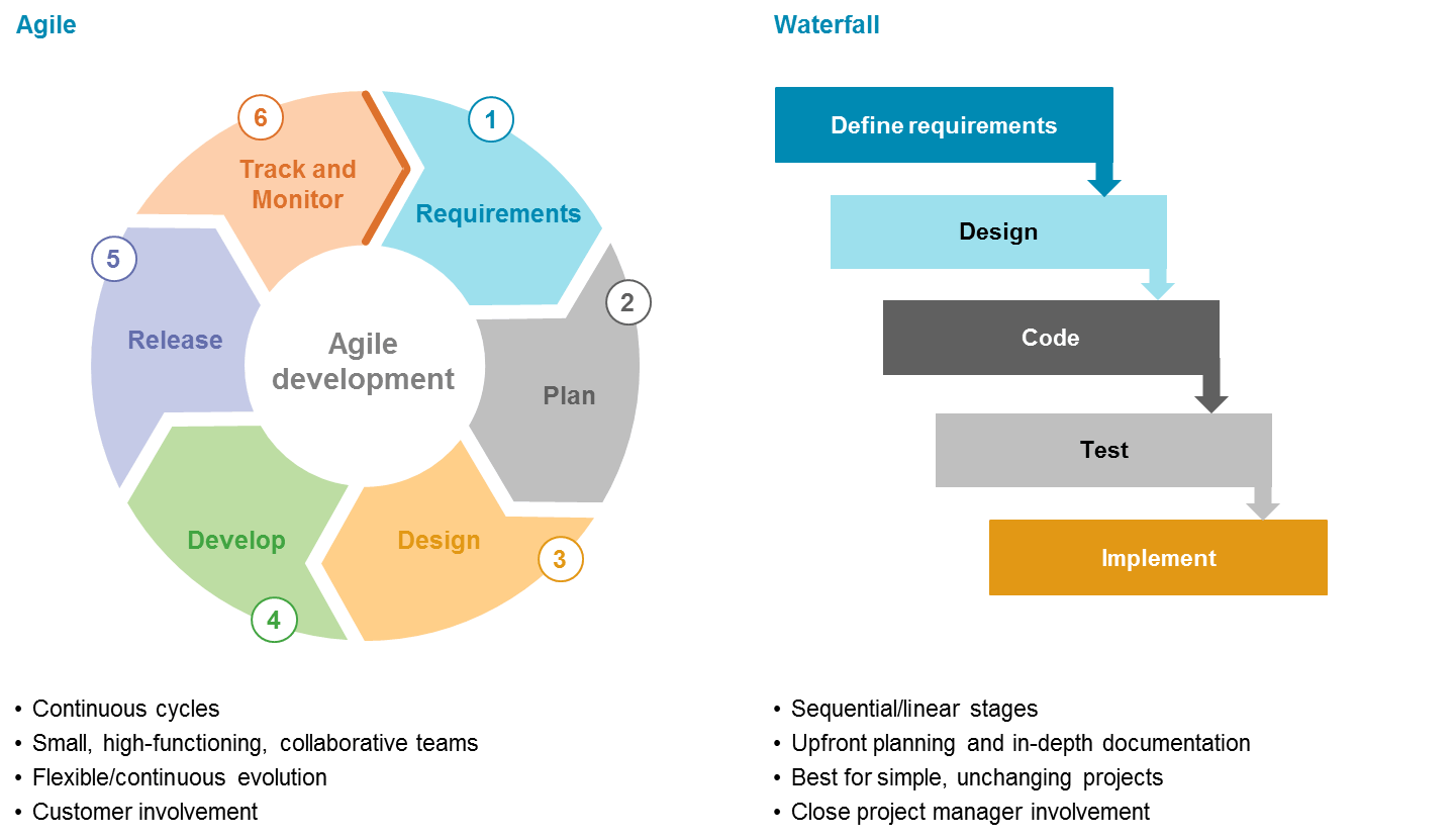 Waterfall Software Development