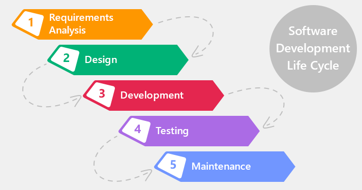 Agile Vs Waterfall Software Development